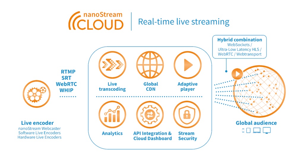 Workflow Interaktives Streaming, All-in-One von nanocosmos